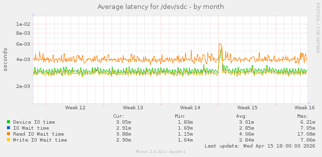 Average latency for /dev/sdc