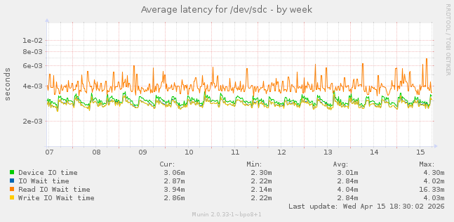 Average latency for /dev/sdc