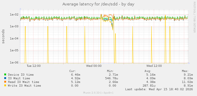 Average latency for /dev/sdd