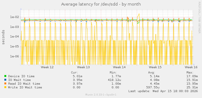 Average latency for /dev/sdd