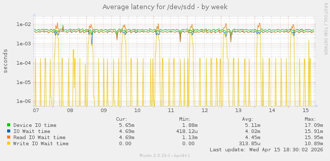 Average latency for /dev/sdd