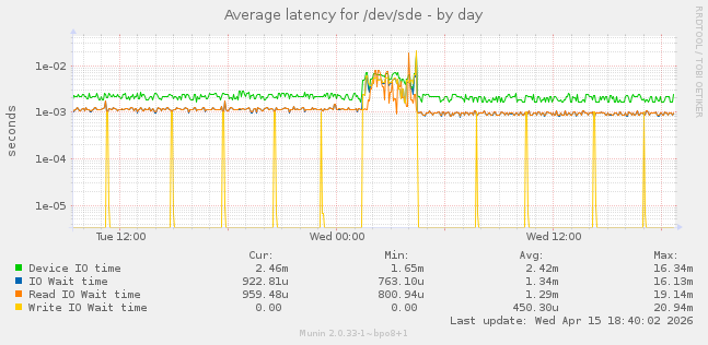 Average latency for /dev/sde