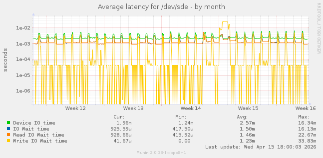 Average latency for /dev/sde