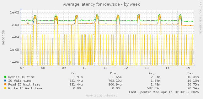 Average latency for /dev/sde