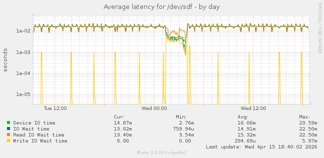 Average latency for /dev/sdf