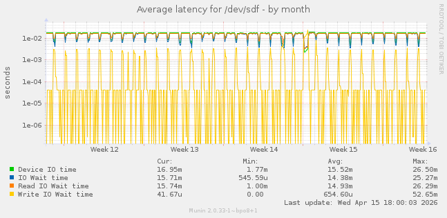 Average latency for /dev/sdf