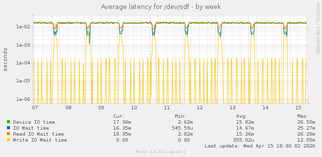 Average latency for /dev/sdf