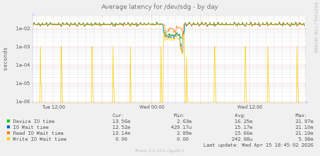 Average latency for /dev/sdg