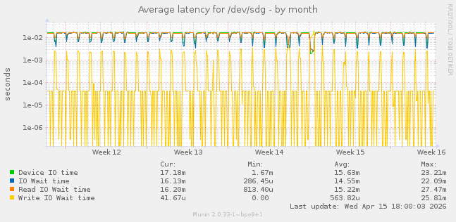 Average latency for /dev/sdg