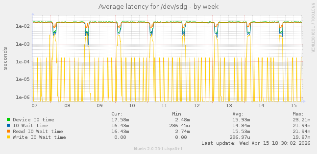 Average latency for /dev/sdg