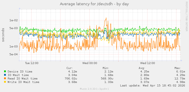 Average latency for /dev/sdh