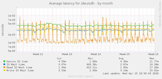 Average latency for /dev/sdh