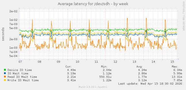 Average latency for /dev/sdh