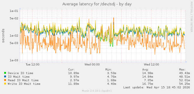 Average latency for /dev/sdj