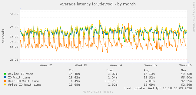 Average latency for /dev/sdj