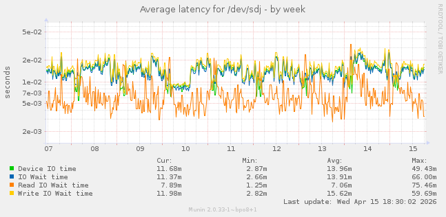 Average latency for /dev/sdj