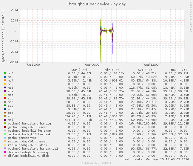 Throughput per device