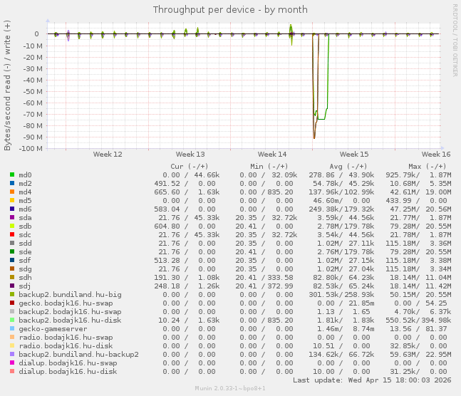 Throughput per device