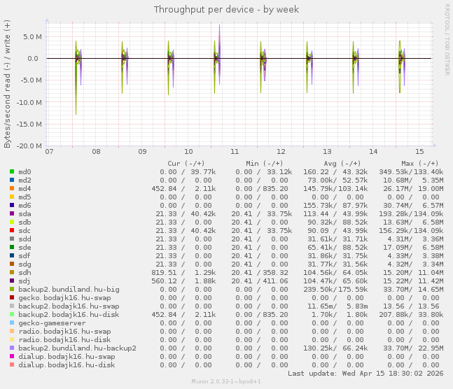 Throughput per device