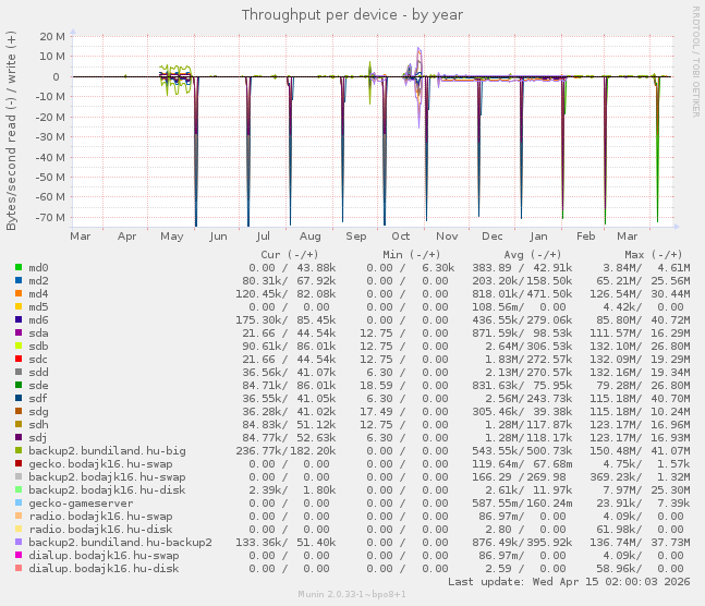 Throughput per device