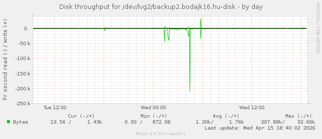 Disk throughput for /dev/lvg2/backup2.bodajk16.hu-disk