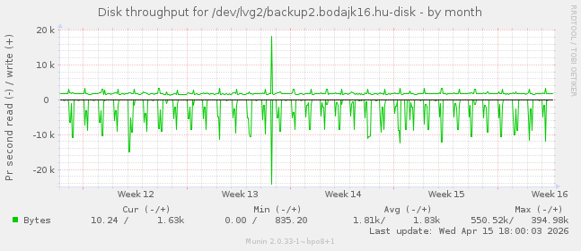 Disk throughput for /dev/lvg2/backup2.bodajk16.hu-disk