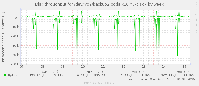 Disk throughput for /dev/lvg2/backup2.bodajk16.hu-disk