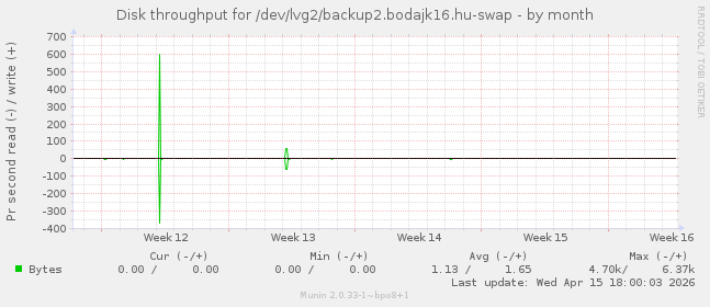 Disk throughput for /dev/lvg2/backup2.bodajk16.hu-swap