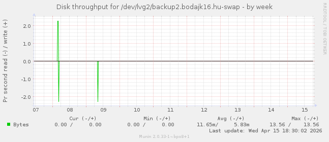 Disk throughput for /dev/lvg2/backup2.bodajk16.hu-swap
