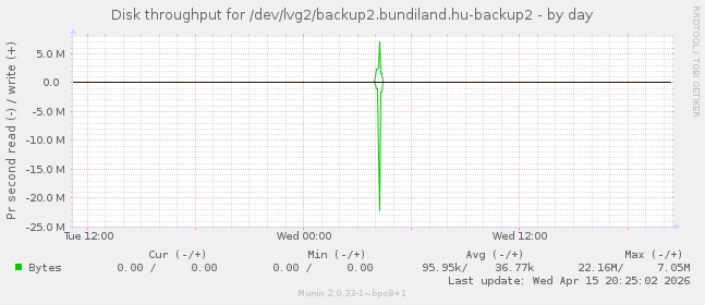 Disk throughput for /dev/lvg2/backup2.bundiland.hu-backup2