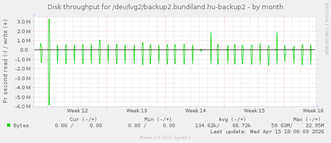Disk throughput for /dev/lvg2/backup2.bundiland.hu-backup2