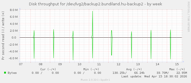 Disk throughput for /dev/lvg2/backup2.bundiland.hu-backup2