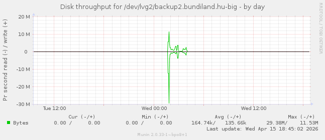 Disk throughput for /dev/lvg2/backup2.bundiland.hu-big