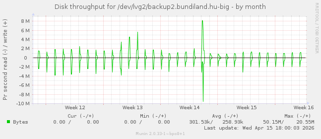 Disk throughput for /dev/lvg2/backup2.bundiland.hu-big