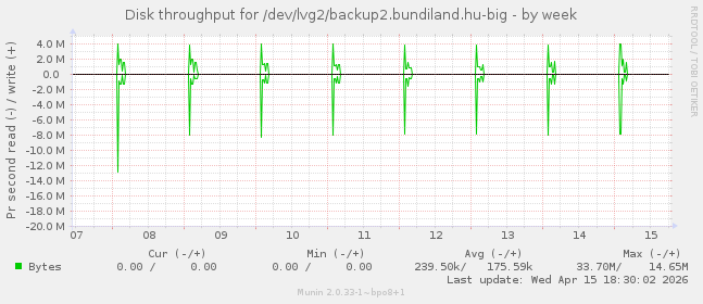 Disk throughput for /dev/lvg2/backup2.bundiland.hu-big