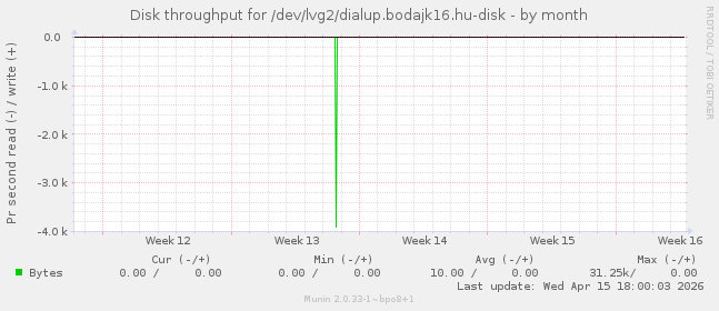 Disk throughput for /dev/lvg2/dialup.bodajk16.hu-disk