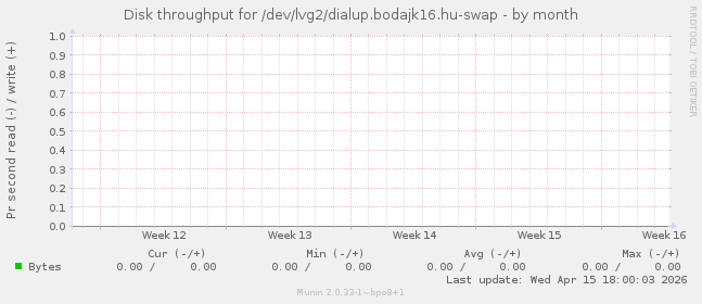 Disk throughput for /dev/lvg2/dialup.bodajk16.hu-swap
