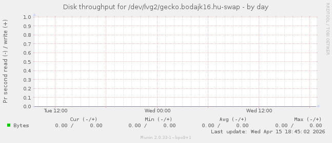 Disk throughput for /dev/lvg2/gecko.bodajk16.hu-swap