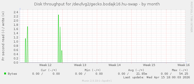 Disk throughput for /dev/lvg2/gecko.bodajk16.hu-swap