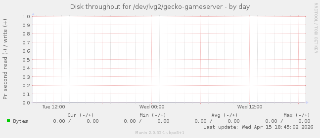 Disk throughput for /dev/lvg2/gecko-gameserver
