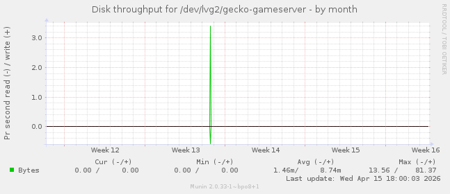 Disk throughput for /dev/lvg2/gecko-gameserver