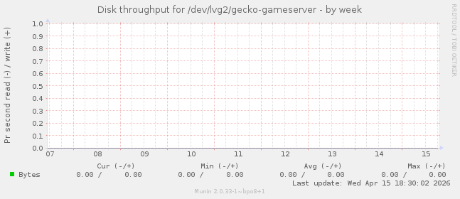 Disk throughput for /dev/lvg2/gecko-gameserver