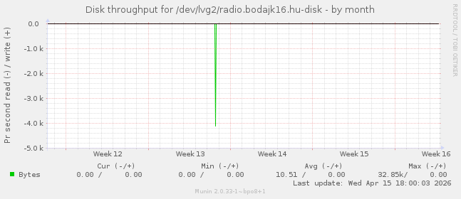 Disk throughput for /dev/lvg2/radio.bodajk16.hu-disk