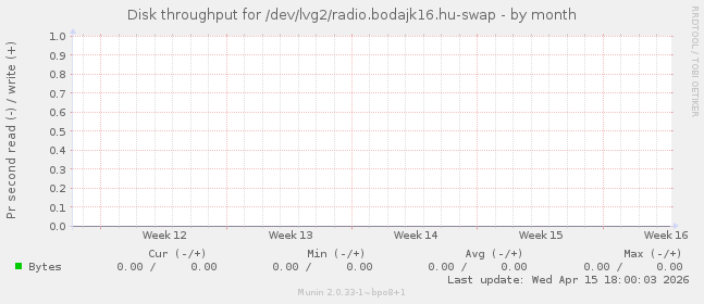 Disk throughput for /dev/lvg2/radio.bodajk16.hu-swap