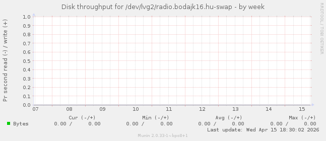 Disk throughput for /dev/lvg2/radio.bodajk16.hu-swap
