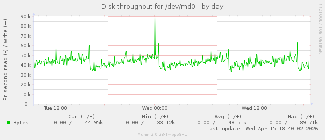 Disk throughput for /dev/md0