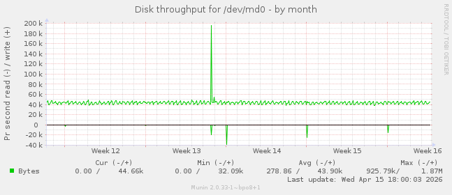 Disk throughput for /dev/md0