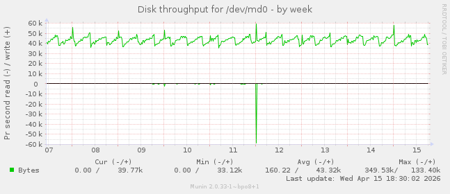Disk throughput for /dev/md0