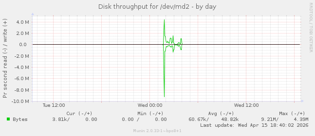 Disk throughput for /dev/md2