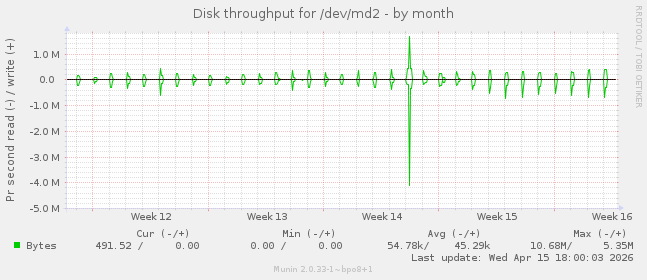 Disk throughput for /dev/md2